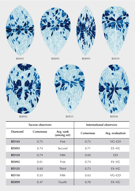 Figure 10. Maps for these seven diamonds show different amounts of small, medium, or large virtual facets, as well as various distributions across the stones. Compare these maps to virtual images of the diamonds found in figures 3, 6, 7, and 8. Observers showed less agreement for diamonds with larger amounts of crushed ice (for the shape) and for those with lower pattern symmetry. Figure 10. Maps for these seven diamonds show different amounts of small, medium, or large virtual facets, as well as various distributions across the stones. Compare these maps to virtual images of the diamonds found in figures 3, 6, 7, and 8. Observers showed less agreement for diamonds with larger amounts of crushed ice (for the shape) and for those with lower pattern symmetry.