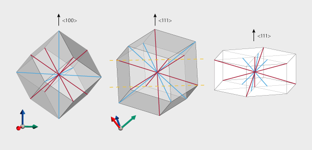 Three geometric shapes are shown, each with different orientations and axes marked in red and blue. The shapes represent crystallographic directions. Three geometric shapes are shown, each with different orientations and axes marked in red and blue. The shapes represent crystallographic directions.