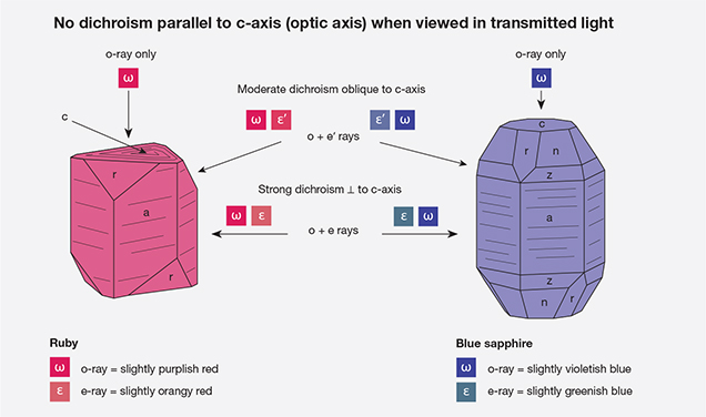 Uniaxial Crystals Uniaxial Crystals