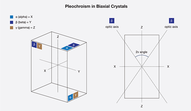 Biaxial Crystals Biaxial Crystals
