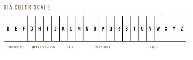 GIA 4Cs Color Scale for D-to-Z Diamonds GIA 4Cs Color Scale for D-to-Z Diamonds