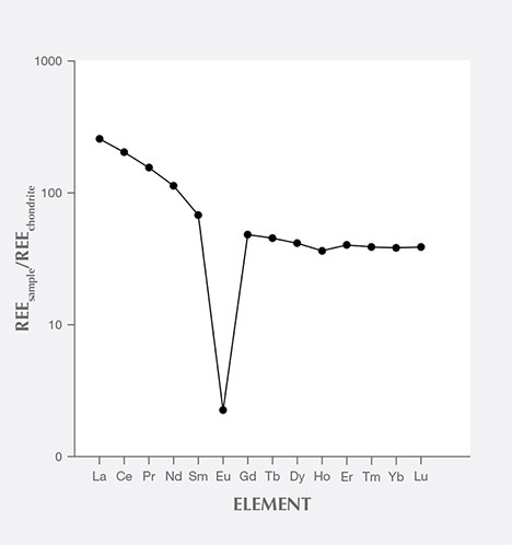 Primitive-mantle-normalized rare-earth element diagram for dalmatian stone Primitive-mantle-normalized rare-earth element diagram for dalmatian stone