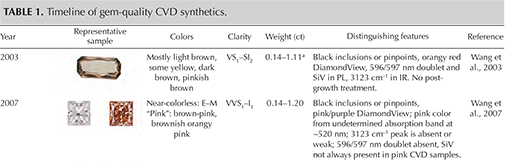 Table 1. Timeline of gem-quality CVD synthetics Table 1. Timeline of gem-quality CVD synthetics