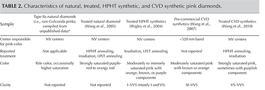 Table 2. Characteristics of natural, treated, HPHT synthetic, and CVD synthetic pink diamonds. Table 2. Characteristics of natural, treated, HPHT synthetic, and CVD synthetic pink diamonds.