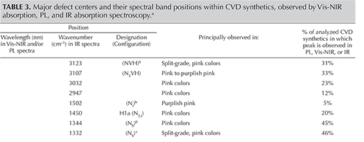 Table 3. TABLE 3. Major defect centers and their spectral band positions within CVD synthetics, observed by Vis-NIR absorption, PL, and IR absorption spectroscopy. Table 3. TABLE 3. Major defect centers and their spectral band positions within CVD synthetics, observed by Vis-NIR absorption, PL, and IR absorption spectroscopy.