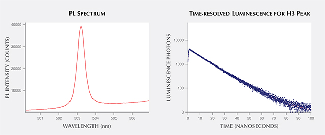 Photoluminescence spectrum and time-resolved luminescence for H3 center Photoluminescence spectrum and time-resolved luminescence for H3 center