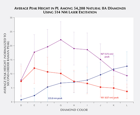 Average peak height in 54,208 natural type IIa diamonds Average peak height in 54,208 natural type IIa diamonds