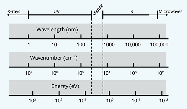 Relationship between wavelength, frequency, and energy divisions of the electromagnetic spectrum Relationship between wavelength, frequency, and energy divisions of the electromagnetic spectrum