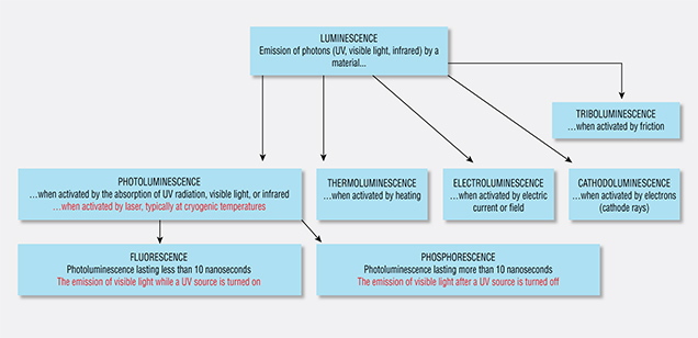 Chart of the various types of luminescence Chart of the various types of luminescence