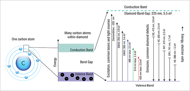 Model for carbon atoms and the diamond band gap Model for carbon atoms and the diamond band gap