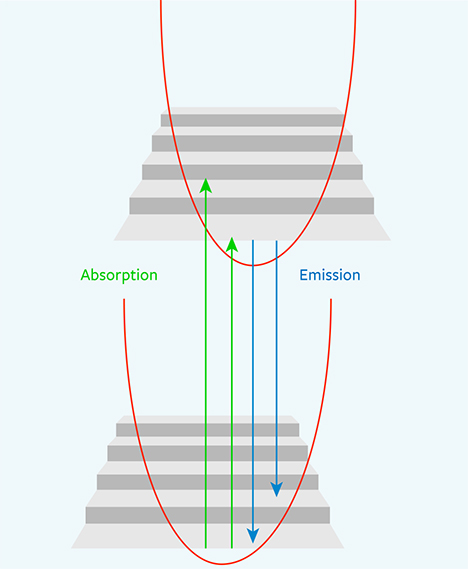 Stairwell analogy for the Franck-Condon principle energy diagram Stairwell analogy for the Franck-Condon principle energy diagram