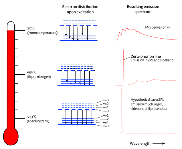 Diagram showing excitation of diamond and resulting emission Diagram showing excitation of diamond and resulting emission
