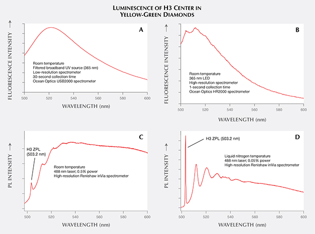 Four spectra collected on one diamond, showing progression in data quality as experimental parameters are improved Four spectra collected on one diamond, showing progression in data quality as experimental parameters are improved