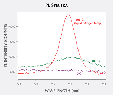 Spectra showing variation of GR1 peak intensity, position, and width during PL measurement Spectra showing variation of GR1 peak intensity, position, and width during PL measurement
