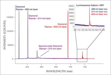 PL spectra collected on a greenish diamond using three different lasers PL spectra collected on a greenish diamond using three different lasers