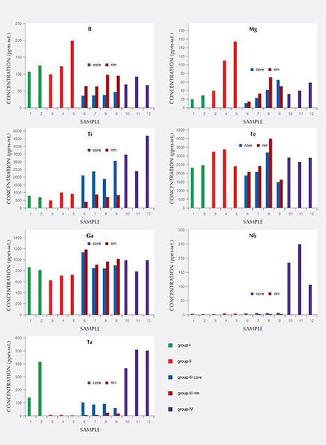Graphical representation of trace-element contents of Australian chrysoberyl samples from groups I through IV Graphical representation of trace-element contents of Australian chrysoberyl samples from groups I through IV