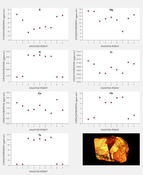 Graphical representation of trace-element contents of Australian chrysoberyl samples from group III Graphical representation of trace-element contents of Australian chrysoberyl samples from group III