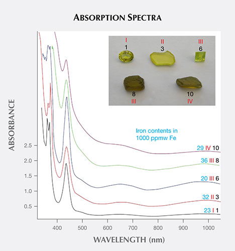 Absorption spectra of five Australian chrysoberyls representing samples from groups I through IV Absorption spectra of five Australian chrysoberyls representing samples from groups I through IV