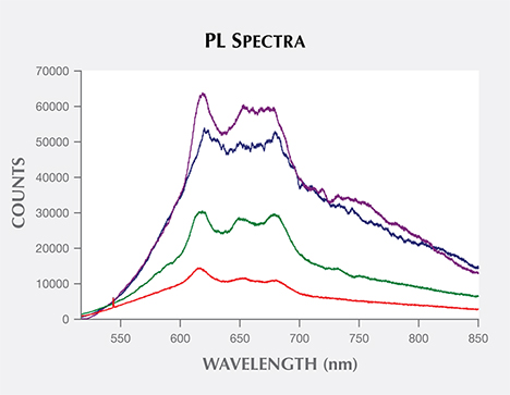 PL spectra of two treated and two natural-color pistachio pearls PL spectra of two treated and two natural-color pistachio pearls