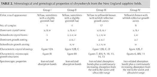 Mineralogical and gemological properties of chrysoberyls from the New England sapphire fields. Mineralogical and gemological properties of chrysoberyls from the New England sapphire fields.