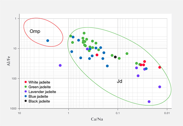 Chemical fingerprinting of Al/Fe vs. Ca/N in jadeite and omphacite Chemical fingerprinting of Al/Fe vs. Ca/N in jadeite and omphacite