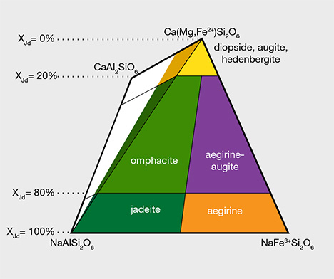 Classification of pyroxene based on chemical composition. Figure 14. This classification of pyroxene based on chemical composition shows the relationship between jadeite and other pyroxenes in the main isomorphous substitution. Source: National Museum of Nature and Science, Tokyo.
