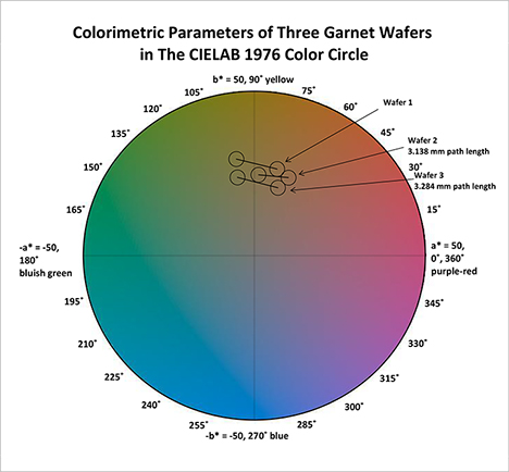 Colorimetric Parameters of Three Garnet Wafers in The CIELAB 1976 Color Circle Colorimetric Parameters of Three Garnet Wafers in The CIELAB 1976 Color Circle
