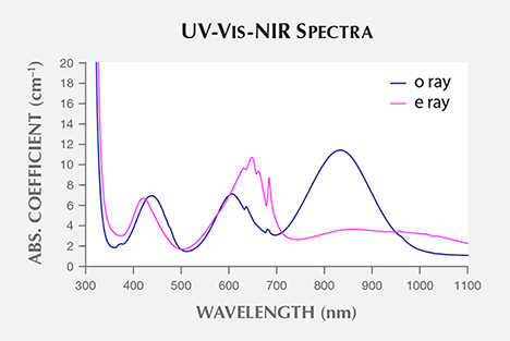 UV-Vis-NIR spectra of Ethiopian emeralds. UV-Vis-NIR spectra of Ethiopian emeralds.