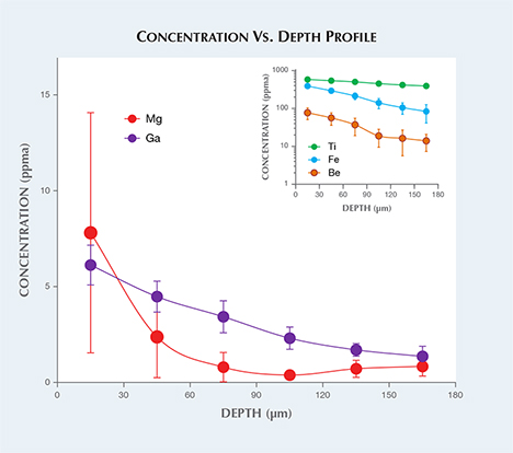 Concentration vs. depth profile of synthetic sapphire. Concentration vs. depth profile of synthetic sapphire.