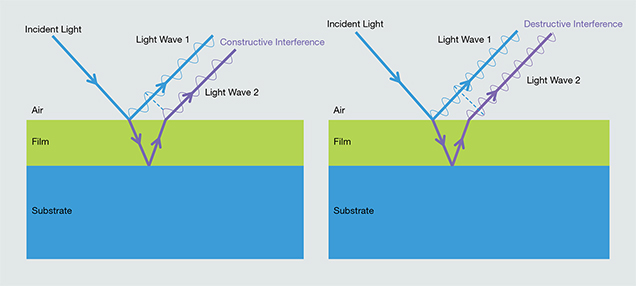 Constructive and destructive interference from reflected light waves Constructive and destructive interference from reflected light waves