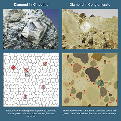 Diamonds exposed to radiation in kimberlites (left) or conglomerates (right). Diamonds exposed to radiation in kimberlites (left) or conglomerates (right).