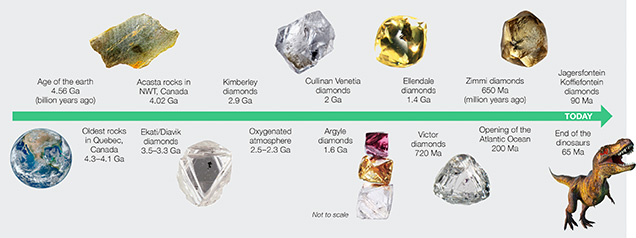 This timeline shows that diamonds have been forming for much of Earth’s history. This timeline shows that diamonds have been forming for much of Earth’s history.