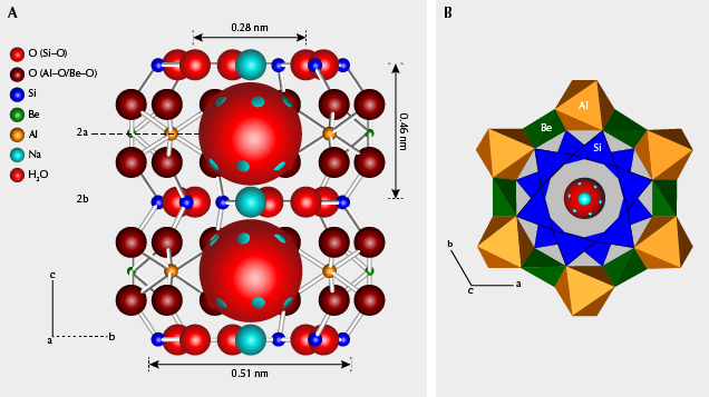 Channel structure in beryl and the internal arrangement of alkali ions and water Channel structure in beryl and the internal arrangement of alkali ions and water