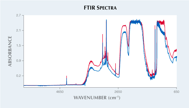 FTIR spectra reveal the cabochons to be natural type Ia diamonds. FTIR spectra reveal the cabochons to be natural type Ia diamonds.