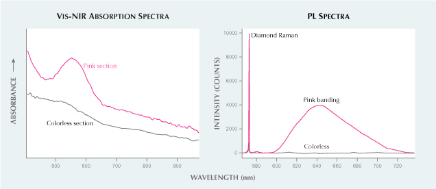 Spectra collected from the pink and colorless sections. Spectra collected from the pink and colorless sections.
