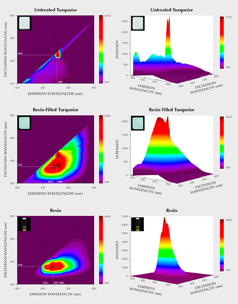 3D fluorescence patterns of untreated turquoise, resin-filled turquoise, and resin 3D fluorescence patterns of untreated turquoise, resin-filled turquoise, and resin