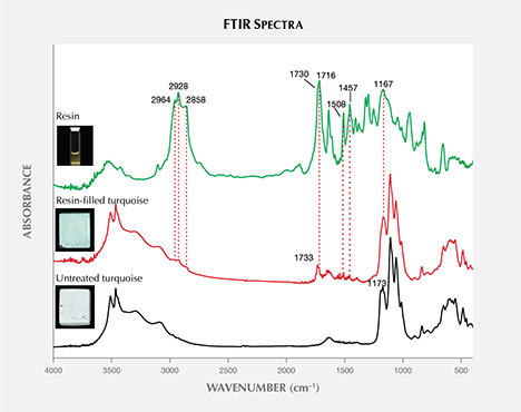 FTIR spectra of untreated turquoise, resin-filled turquoise, and resin FTIR spectra of untreated turquoise, resin-filled turquoise, and resin