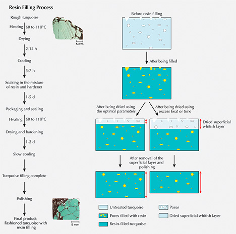 Process for resin filling of turquoise pores Process for resin filling of turquoise pores