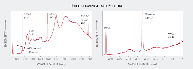 The photoluminescence spectra showed typical as-grown CVD diamond features. The photoluminescence spectra showed typical as-grown CVD diamond features.