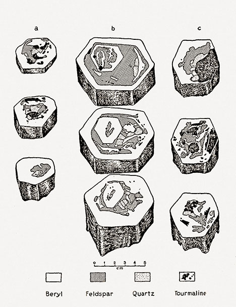 Figure B-1. Slices of three beryl crystals from Alto Cruzeiro, Paraíba, Brazil, with skeletal growth structure. Three slices were cut from each sample oriented perpendicular to the c-axis. Within an outer skeletal rim or shell of beryl, further beryl crystals and other pegmatite minerals were observed. From Johnston (1945). Figure B-1. Slices of three beryl crystals from Alto Cruzeiro, Paraíba, Brazil, with skeletal growth structure. Three slices were cut from each sample oriented perpendicular to the c-axis. Within an outer skeletal rim or shell of beryl, further beryl crystals and other pegmatite minerals were observed. From Johnston (1945).