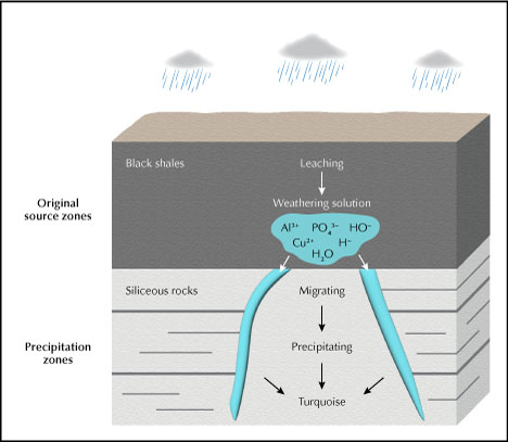 Figure 23. The genetic model for the formation of Tianhu East turquoise. Figure 23. The genetic model for the formation of Tianhu East turquoise.