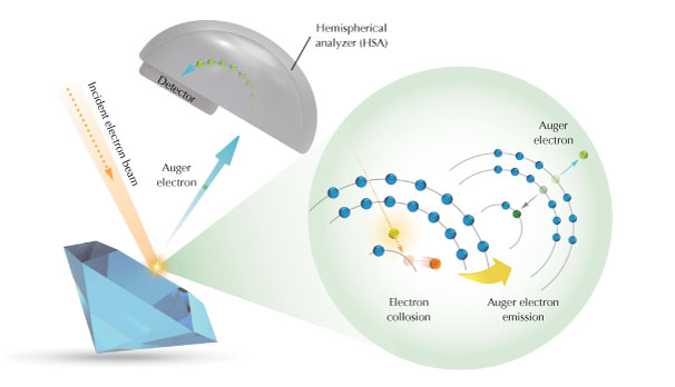 Figure A-1. Diagram of the Auger effect and the processes occurring during testing. The impact of high-energy electron beams excites an inner electron and generates a hole. The outer electron combines with the hole and transfers energy to the outer electron to generate the Auger electron. Figure A-1. Diagram of the Auger effect and the processes occurring during testing. The impact of high-energy electron beams excites an inner electron and generates a hole. The outer electron combines with the hole and transfers energy to the outer electron to generate the Auger electron.