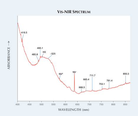 Vis-NIR spectrum indicating absorption maxima Vis-NIR spectrum indicating absorption maxima