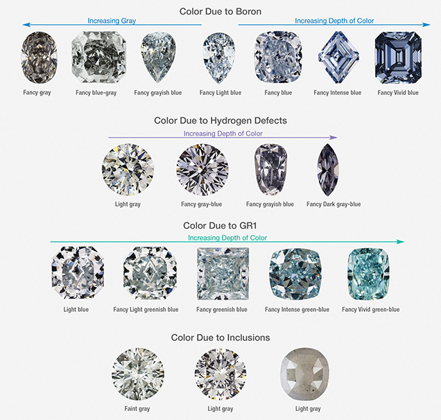 Blue/gray/violet diamond color ranges within the four causes of color Blue/gray/violet diamond color ranges within the four causes of color