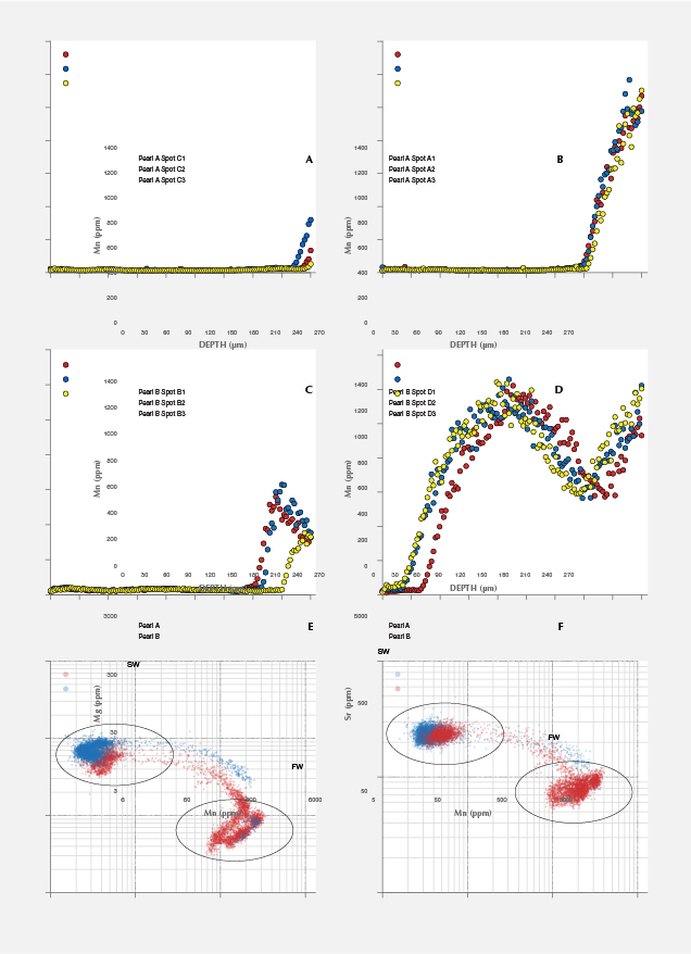 X-ray fluorescence reactions of two pearls X-ray fluorescence reactions of two pearls