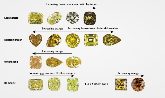 Hue range for color mechanisms in yellow and orange diamonds Hue range for color mechanisms in yellow and orange diamonds