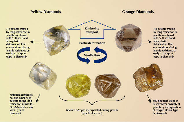 Occurrence of color centers in yellow and orange diamonds Occurrence of color centers in yellow and orange diamonds