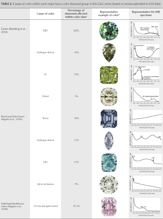 Table 2. Causes of color within each major fancy-color diamond group in this G&G series (based on stones submitted to GIA labs). Table 2. Causes of color within each major fancy-color diamond group in this G&G series (based on stones submitted to GIA labs).