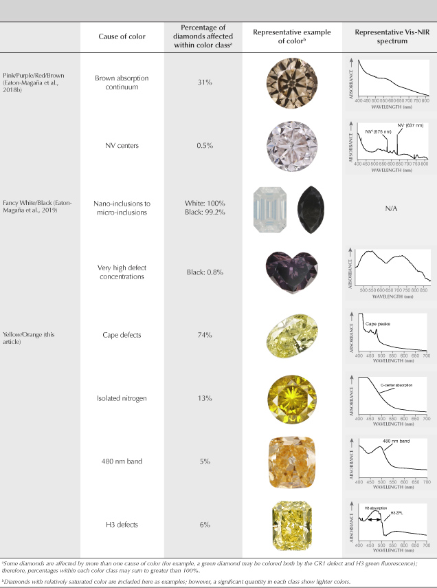 Table 2. Causes of color within each major fancy-color diamond group in this G&G series (based on stones submitted to GIA labs). Table 2. Causes of color within each major fancy-color diamond group in this G&G series (based on stones submitted to GIA labs).