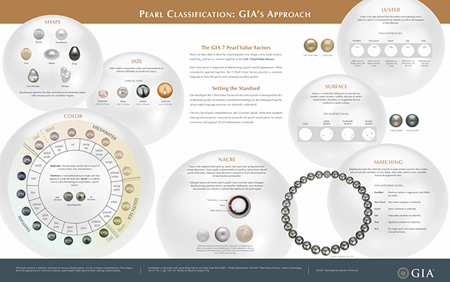 GIA 7 Pearl Value Factors chart GIA 7 Pearl Value Factors chart
